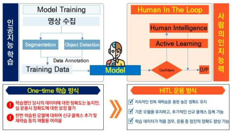 HITL(Human In The Loop) 기반 딥러닝 모델 구성