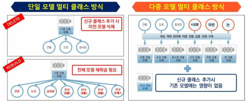 확장성을 고려한 모델 Orchestration