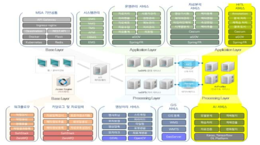 AI ECO-System 아키텍쳐 구성도