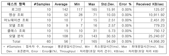 웹 서버 성능 테스트 결과 요약