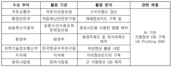 국내 위성활용 수요기관 분석