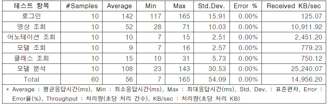 웹 서버 성능 테스트 결과 요약