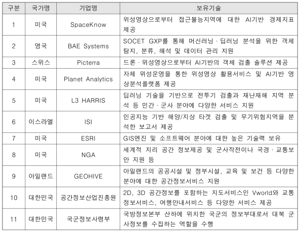 국내외 AI 분석 및 Annotation Tool 조사