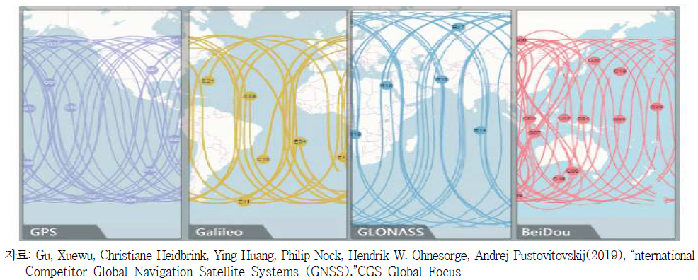 범지구 위성항법 시스템의 궤도 및 지리공간적 범위 (geospatial coverage)