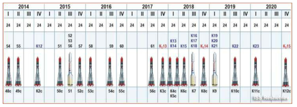 GLONASS 현대화 계획을 위한 로켓발사 계획