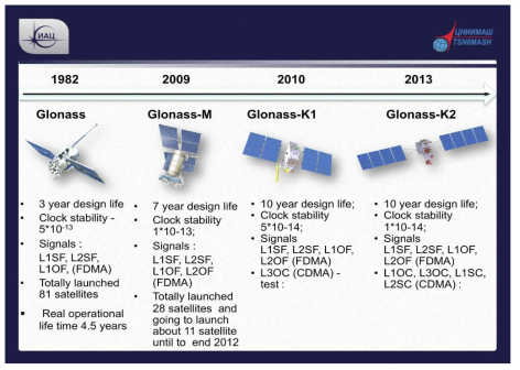 GLONASS 위성부문의 현대화 과정