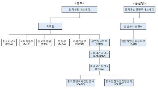 위성 개발 관련 중국 정부 조직도