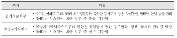 중국 정부 부처별 BeiDou 운용 역할