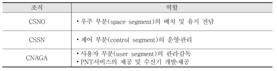 중국 BDS 운영체계의 주요 조직 및 역할