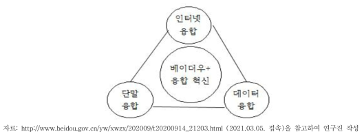 “BeiDou +” 기술융합혁신 방향