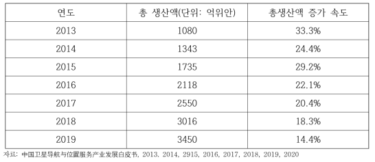 중국 위성항법 및 위치 서비스 산업발전에서의 총 생산액 변화추이