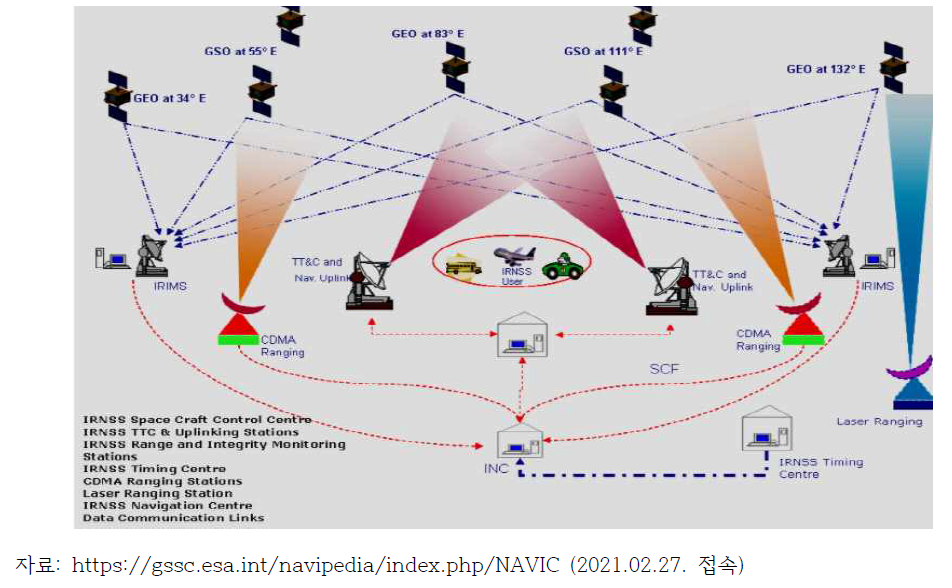 NavIC의 Ground Segment