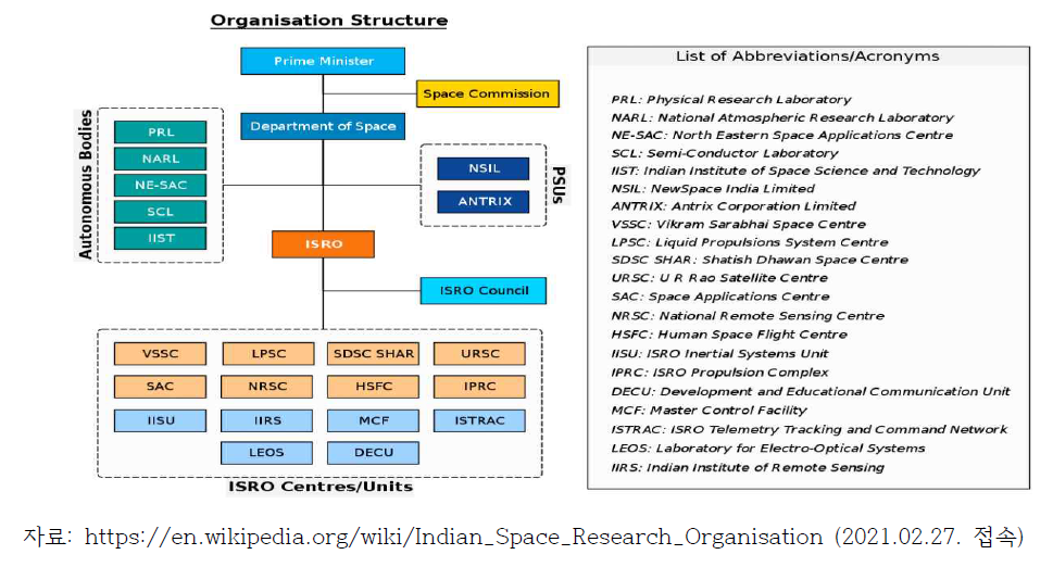 인도정부의 우주분야 조직도