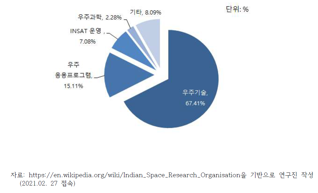 ISRO에 할당된 운영 예산 비중