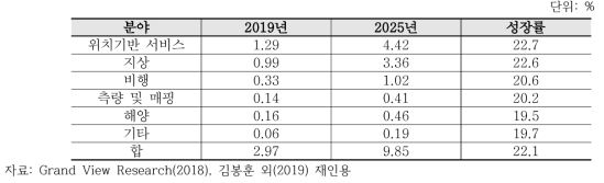 인도 위장 시장의 분야별 활용도