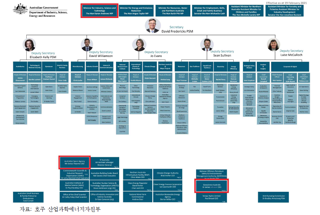 호주 산업과학에너지자원부 조직도