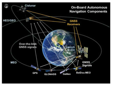 우주 사용자를 위한 위성항법 서비스 개념도