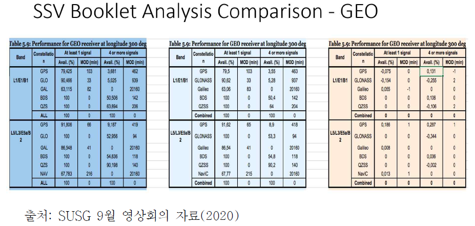 시스템별 GEO 위성 수신기 수신 성능 비교 결과