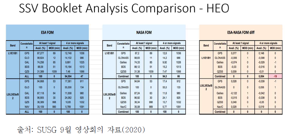 시스템별 HEO 위성 수신기 수신 성능 비교 결과