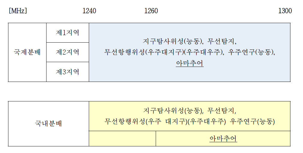 주파수 분배 및 이용 현황