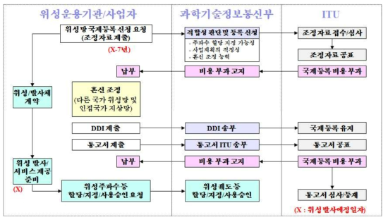 위성망 국제등록 절차 개념도