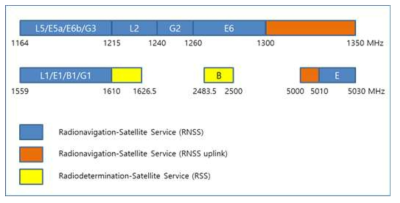 RNSS 주파수 대역