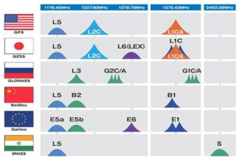 기존 위성항법시스템들이 제공하는 신호별 사용 주파수 현황