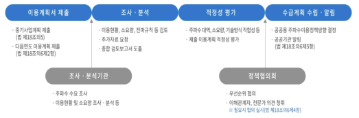 공공용 주파수 수급계획 수립 주요 절차