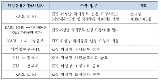 공공용 주파수 수급계획 수행업무