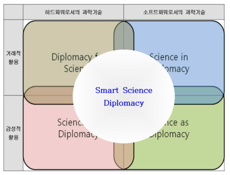 스마트 파워 과학외교 개념도