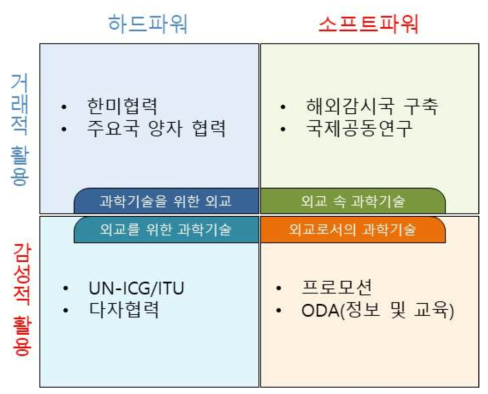 KPS 구축을 위한 스마트파워 과학기술외교 전략