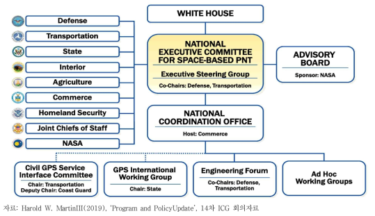 GPS 거버넌스 체계