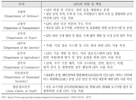 미 정부 부처별 GPS 운용 역할