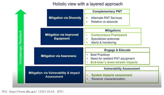 국토안보부의 PNT 위험관리 및 프로그램 개발 전략