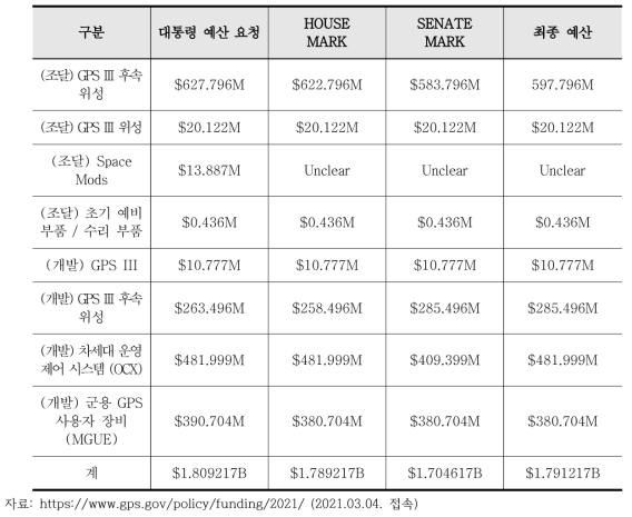 GPS 프로그램 운영 예산 (FY 2021)