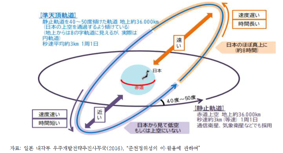 QZSS 궤도 설정 개념도