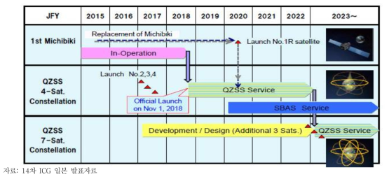 QZSS 개발 현황 및 계획