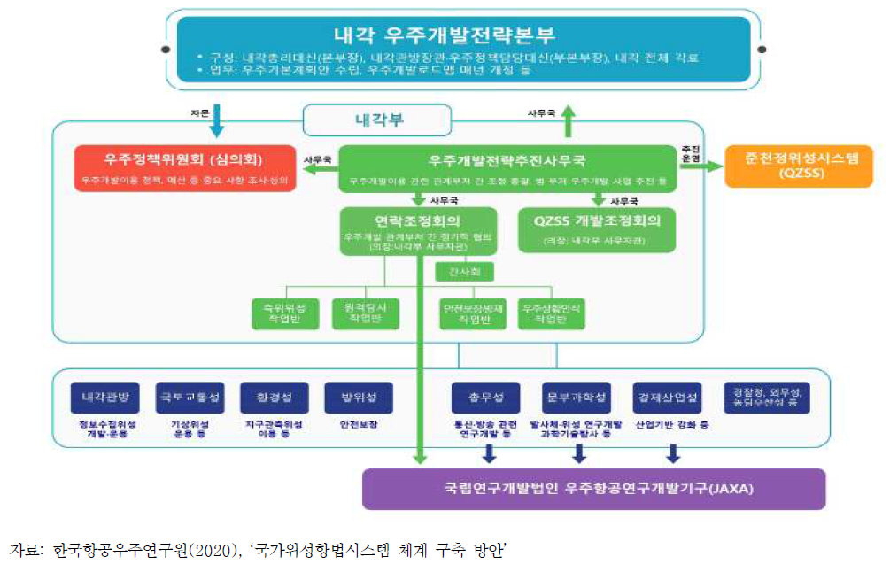 QZSS 거버넌스 체계