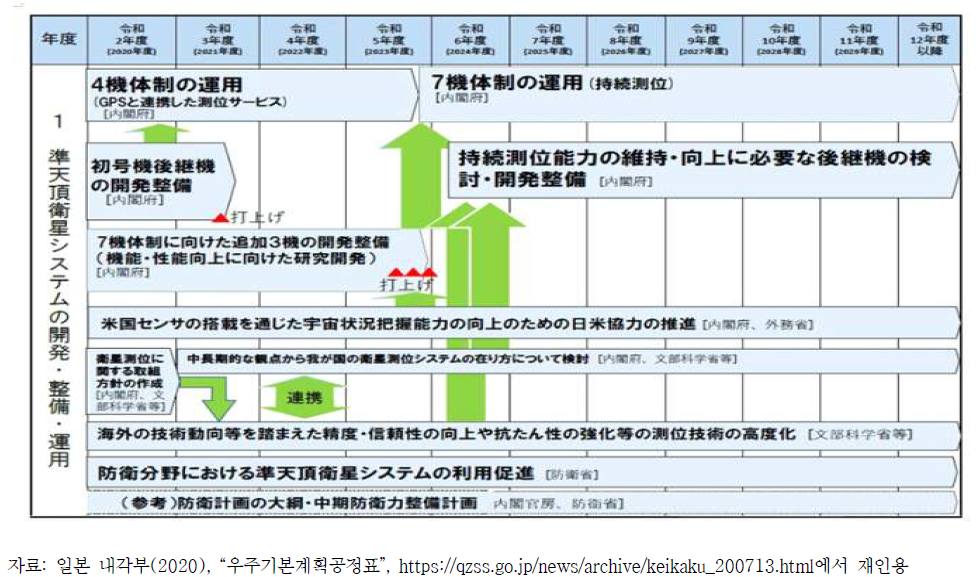 일본 우주기본계획(2020) 공정표