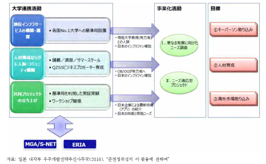 해외이용 확대를 위한 산학연 협력도