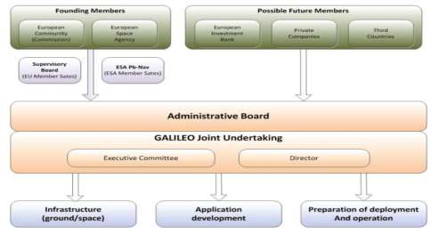 Galileo 거버넌스 체계