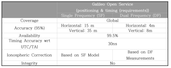 Galileo Open Service 개요