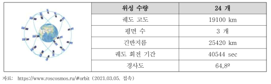 GLONASS 위성항법 시스템에 대한 기본 정보