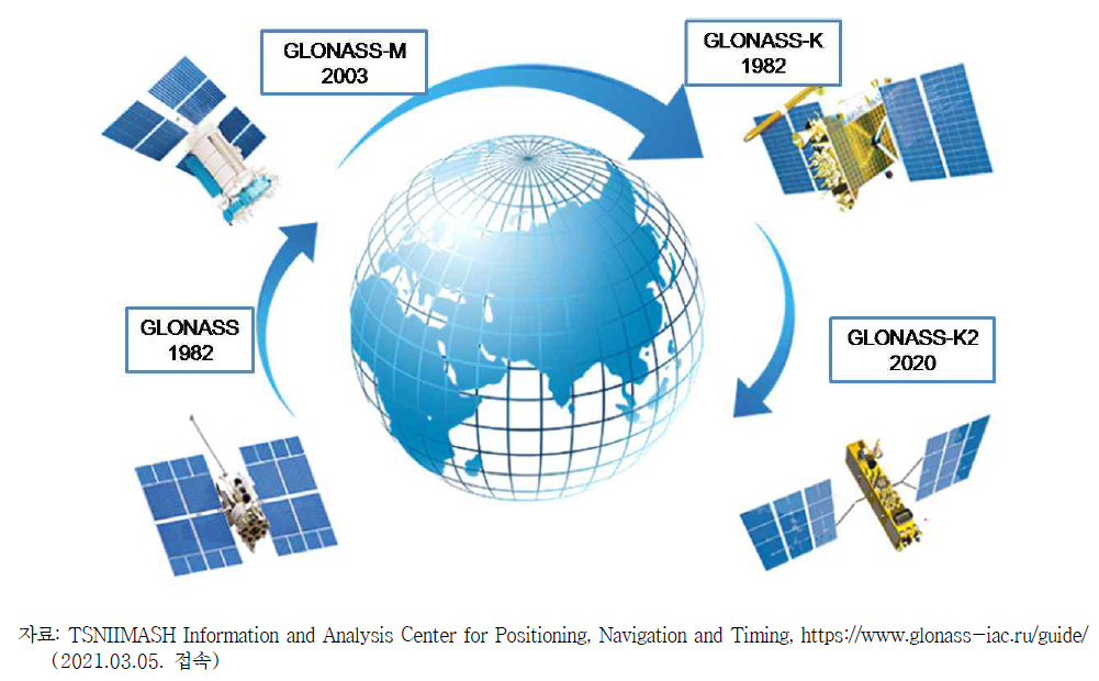 GLONASS 위성 진화