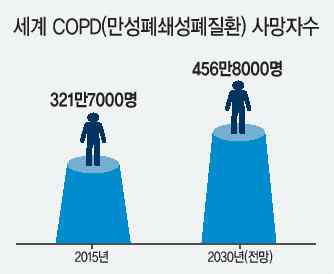 COPD 예측 사망자 수