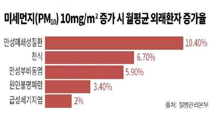 미세먼지 농도에 따른 환자 증가율