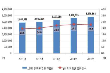 연도별 COPD 진료비 추이