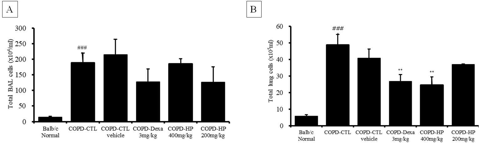 Total BAL cells (A) and Total Lung cells (B)