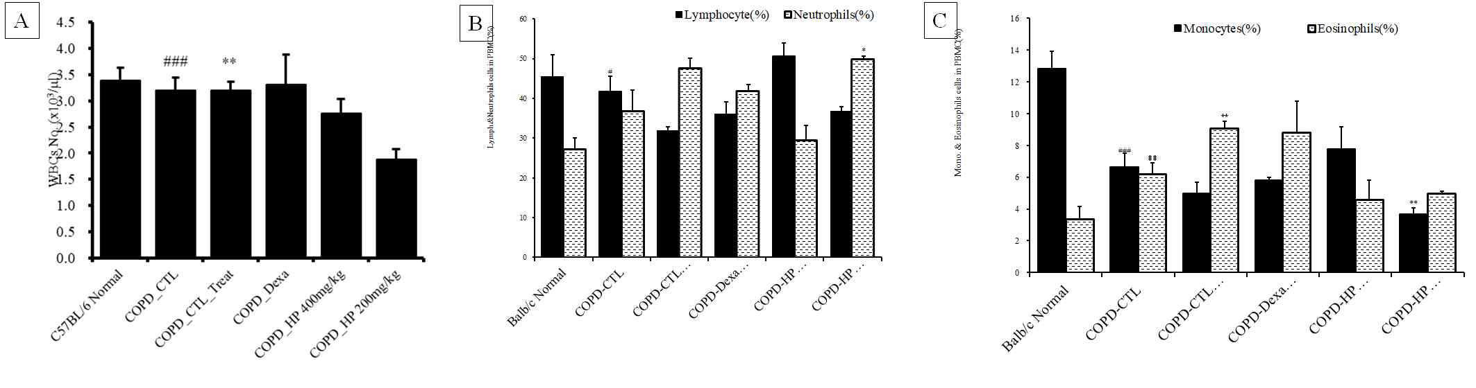 The effects of HP400, HP200 and Dexa. on WBC and WBC differential counting in COPD- induced airway Inflammation murine model