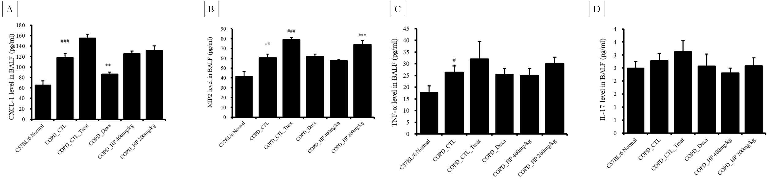 Cytokine levels in BALF